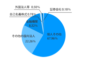 グラフ